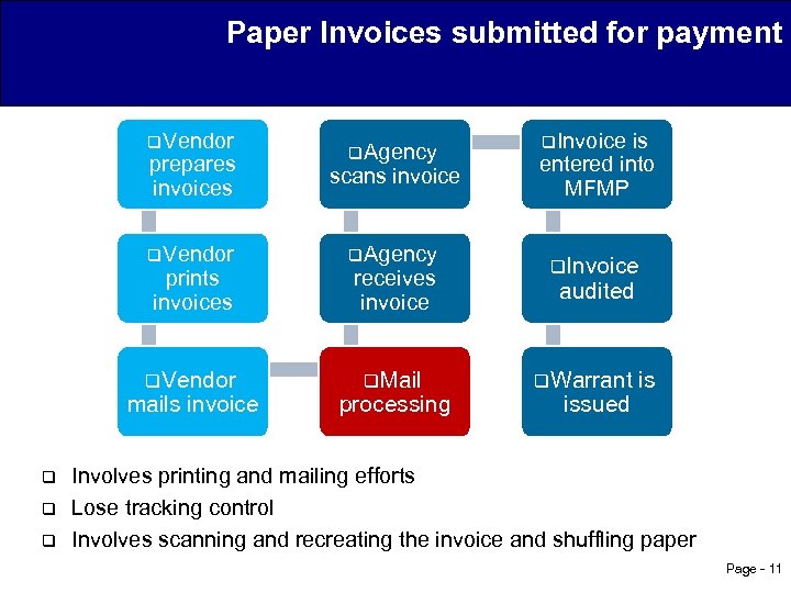 Paper Invoices submitted for payment q. Vendor q. Agency prepares invoices scans invoice q.