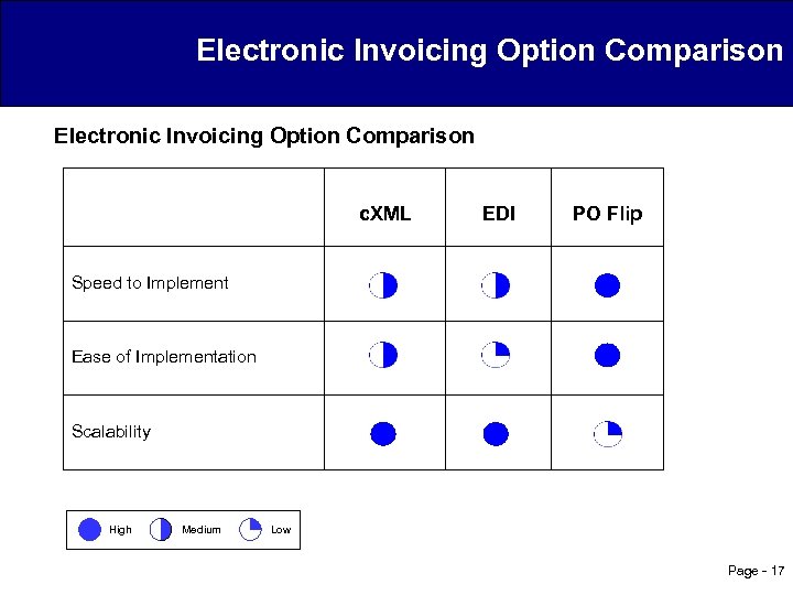 Electronic Invoicing Option Comparison c. XML EDI PO Flip Speed to Implement Ease of