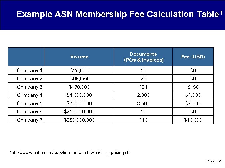 Example ASN Membership Fee Calculation Table 1 Volume Documents (POs & Invoices) Fee (USD)
