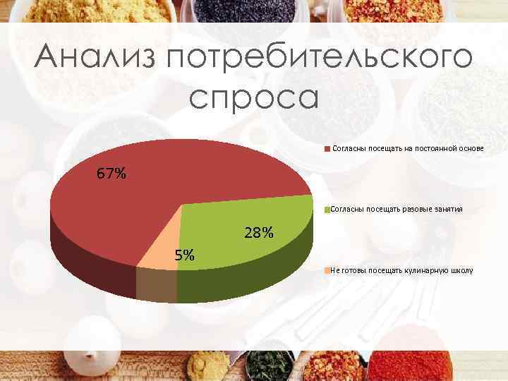 Анализ потребительского спроса Согласны посещать на постоянной основе 67% Согласны посещать разовые занятия 28%