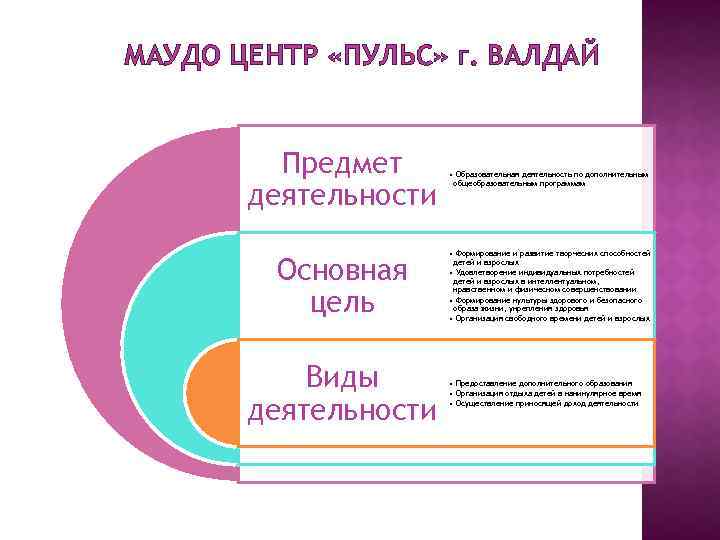 МАУДО ЦЕНТР «ПУЛЬС» Г. ВАЛДАЙ Предмет деятельности Основная цель Виды деятельности • Образовательная деятельность