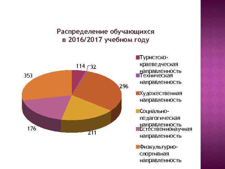 Распределение обучающихся в 2016/2017 учебном году 114 32 353 296 Туристскокраеведческая направленность Техническая направленность