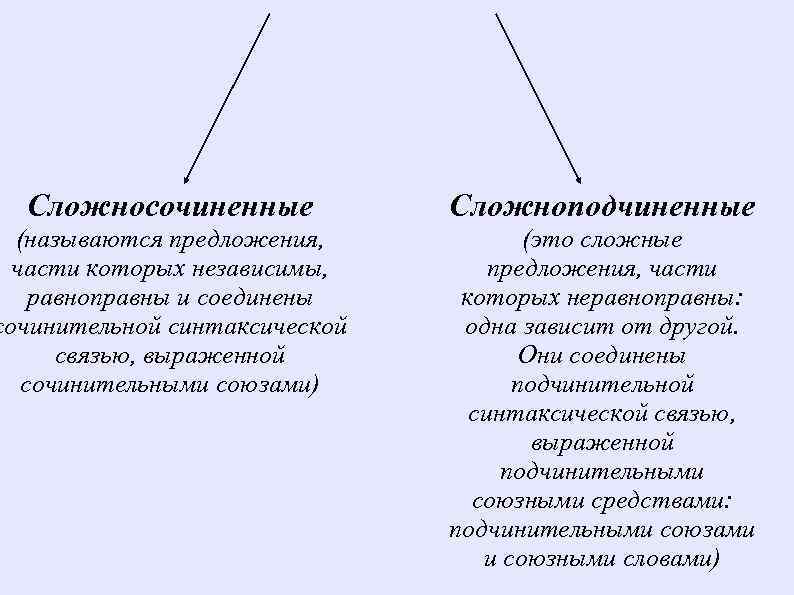 Сложносочиненные Сложноподчиненные (называются предложения, части которых независимы, равноправны и соединены сочинительной синтаксической связью, выраженной