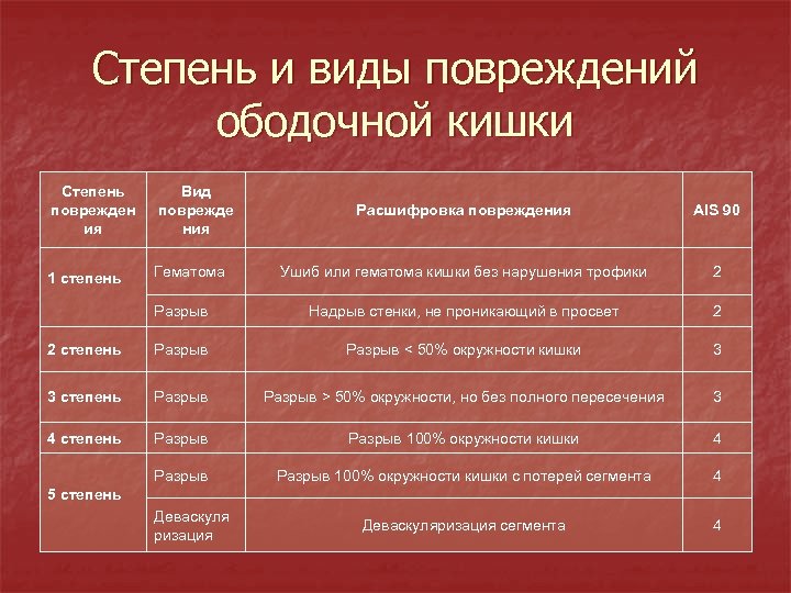Степень и виды повреждений ободочной кишки Степень поврежден ия Вид поврежде ния 1 степень