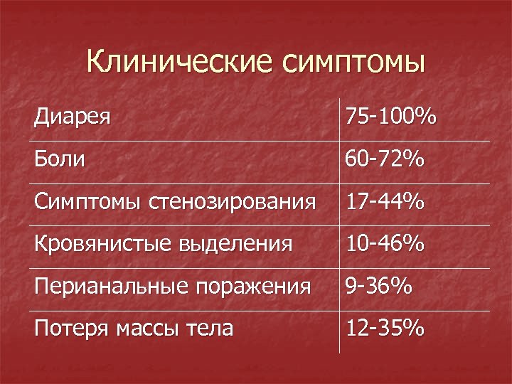 Клинические симптомы Диарея 75 -100% Боли 60 -72% Симптомы стенозирования 17 -44% Кровянистые выделения