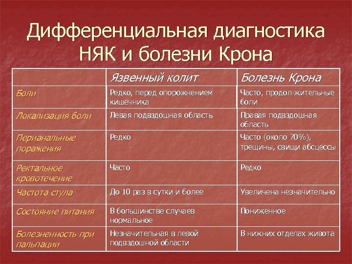 Дифференциальная диагностика НЯК и болезни Крона Язвенный колит Болезнь Крона Боли Редко, перед опорожнением
