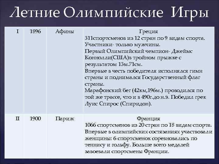 Летние Олимпийские Игры I 1896 Афины Греция 311 спортсменов из 12 стран по 9