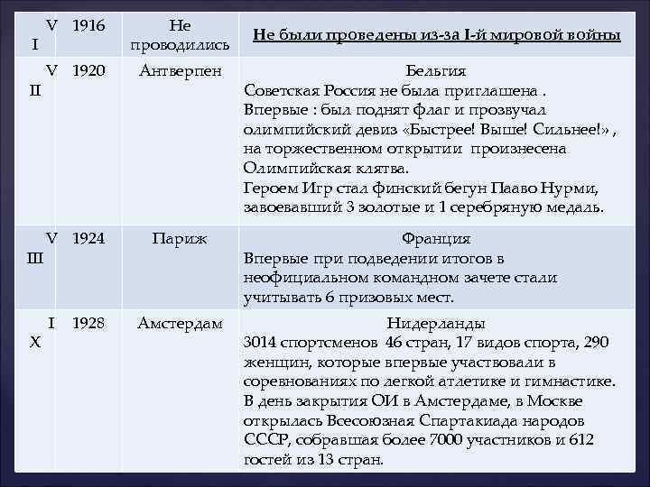  V 1916 I Не проводились V 1920 II Антверпен V 1924 III Париж
