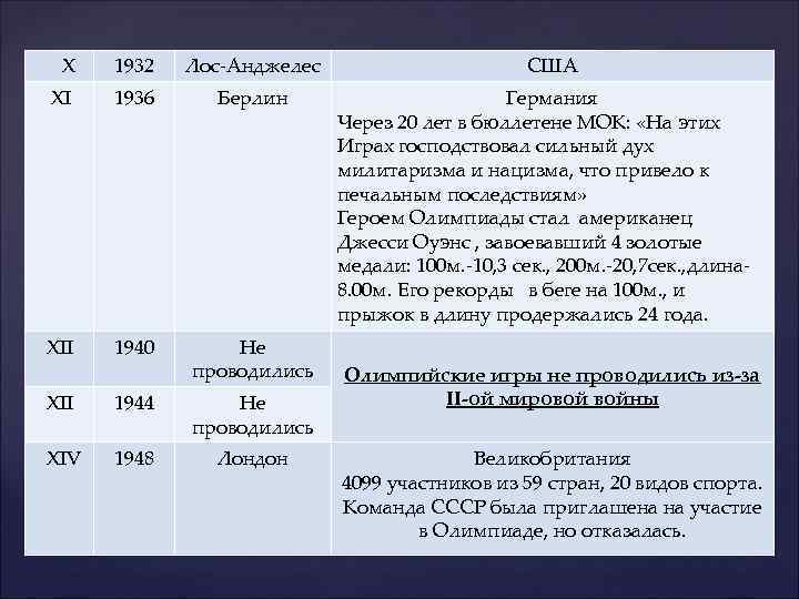  X 1932 Лос-Анджелес XI 1936 Берлин XII 1940 Не проводились XII 1944 Не