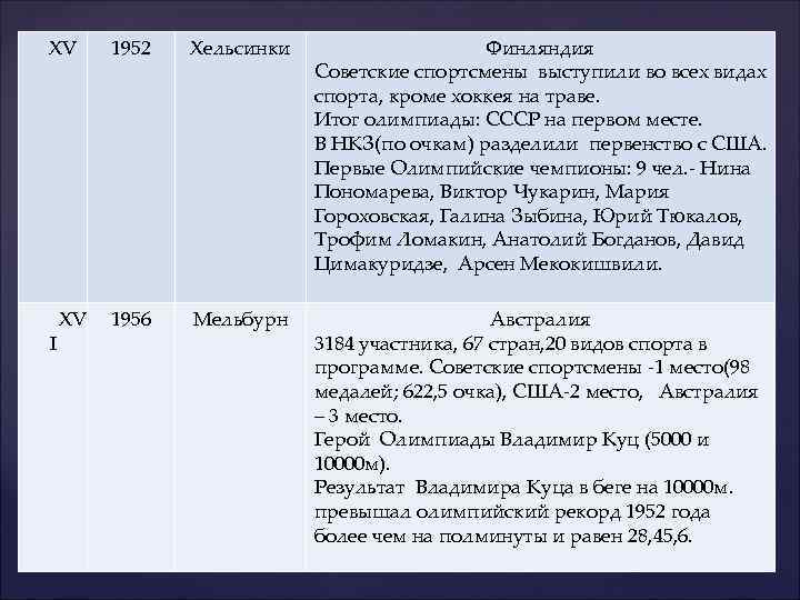  XV XV I 1952 Хельсинки Финляндия Советские спортсмены выступили во всех видах спорта,