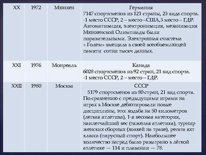  XX 1972 Мюнхен XXI 1976 Монреаль XXII 1980 Москва Германия 7147 спортсменов из