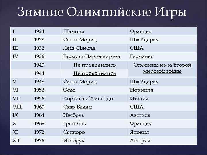 Зимние Олимпийские Игры I 1924 Шамони Франция II 1928 Санкт-Мориц Швейцария III 1932 Лейк-Плесид