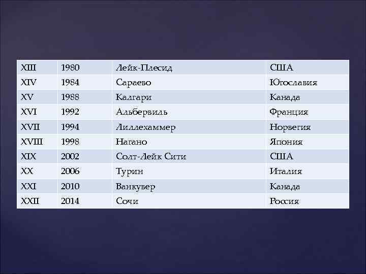 XIII 1980 Лейк-Плесид США XIV 1984 Сараево Югославия XV 1988 Калгари Канада XVI 1992