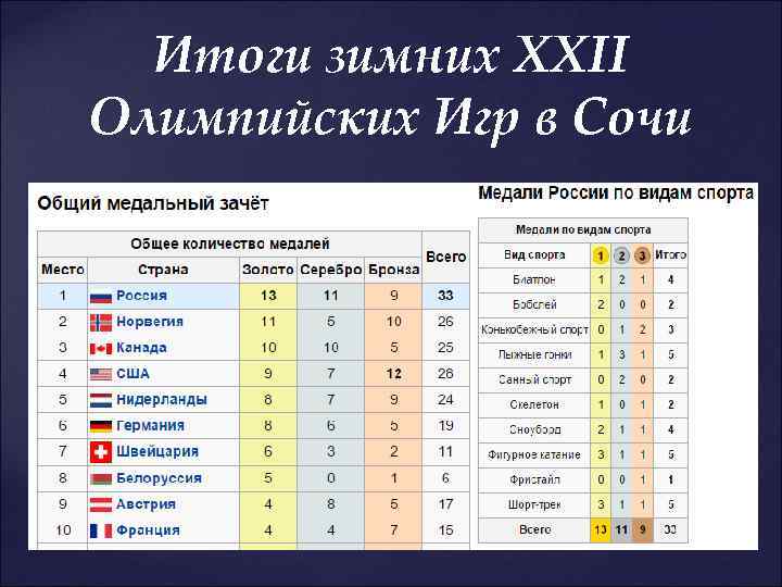 Итоги зимних XXII Олимпийских Игр в Сочи 
