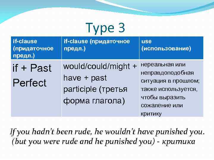 Type 3 if-clause (придаточное предл. ) use (использование) if + Past Perfect would/could/might +