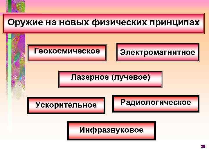 Оружие на новых физических принципах Геокосмическое Электромагнитное Лазерное (лучевое) Ускорительное Радиологическое Инфразвуковое 20 