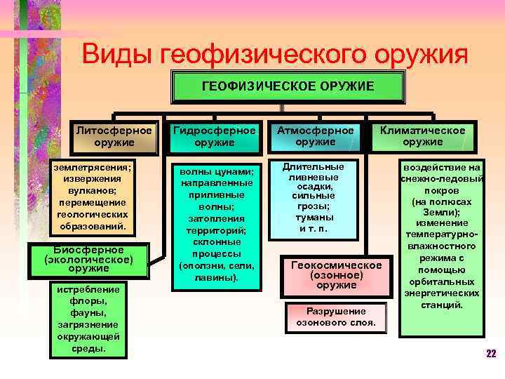 Геофизическое оружие массового поражения презентация