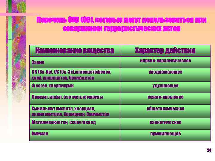 Перечень ОХВ (ОВ), которые могут использоваться при совершении террористических актов Наименование вещества Зарин CR