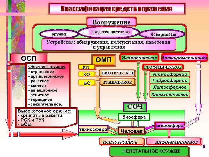 Классификация средств поражения Вооружение средства доставки оружие боеприпасы Устройства: обнаружения, целеуказания, наведения и управления