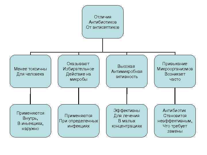 Момент признания. Антибиотики и антисептики отличия. От антисептиков антибиотики отличаются. Антисептик и антибиотик разница. Разница между антисептическим и антибактериальным.