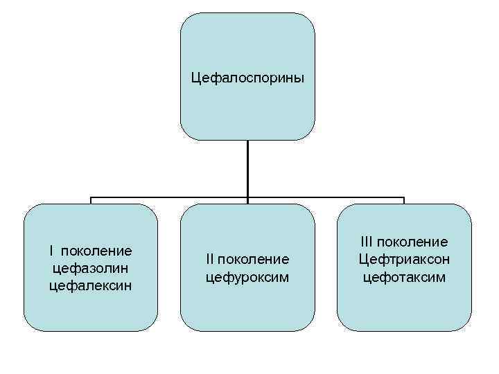 Цефалоспорины I поколение цефазолин цефалексин II поколение цефуроксим III поколение Цефтриаксон цефотаксим 