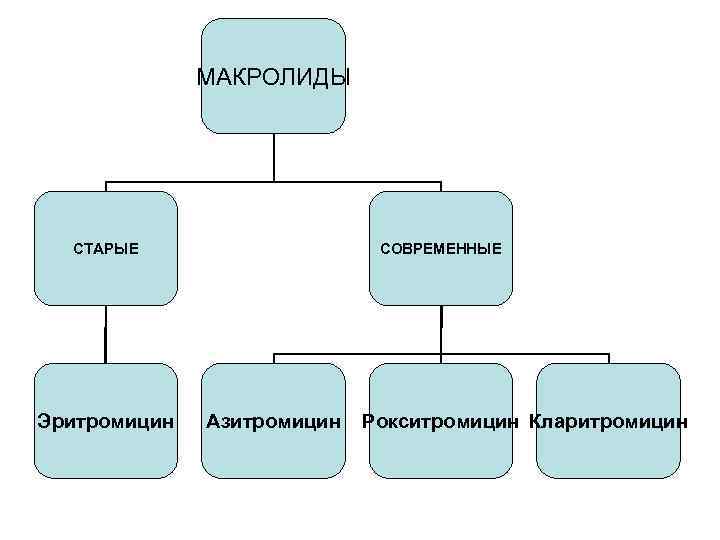 МАКРОЛИДЫ СТАРЫЕ Эритромицин СОВРЕМЕННЫЕ Азитромицин Рокситромицин Кларитромицин 