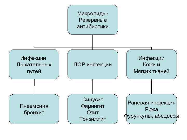 Макролиды. Резервные антибиотики Инфекции Дыхательных путей ЛОР инфекции Инфекции Кожи и Мягких тканей Пневмония