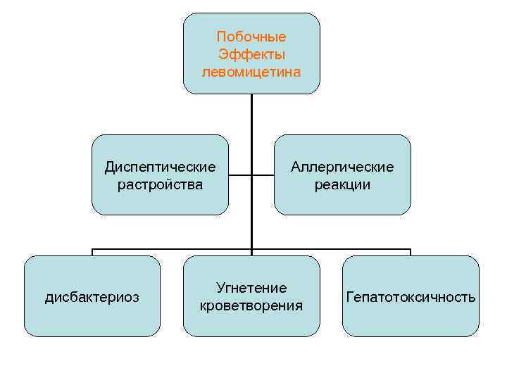 Побочные Эффекты левомицетина Диспептические растройства дисбактериоз Аллергические реакции Угнетение кроветворения Гепатотоксичность 