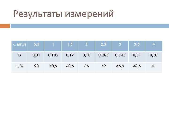Результаты измерений c, мг/л 0, 5 1 1, 5 2 2, 5 3 3,