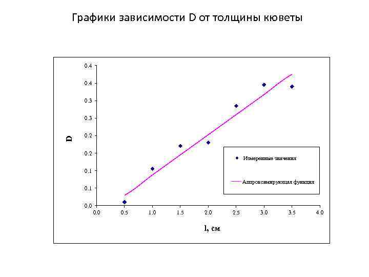 Графики зависимости D от толщины кюветы 0. 4 0. 3 D 0. 3 0.