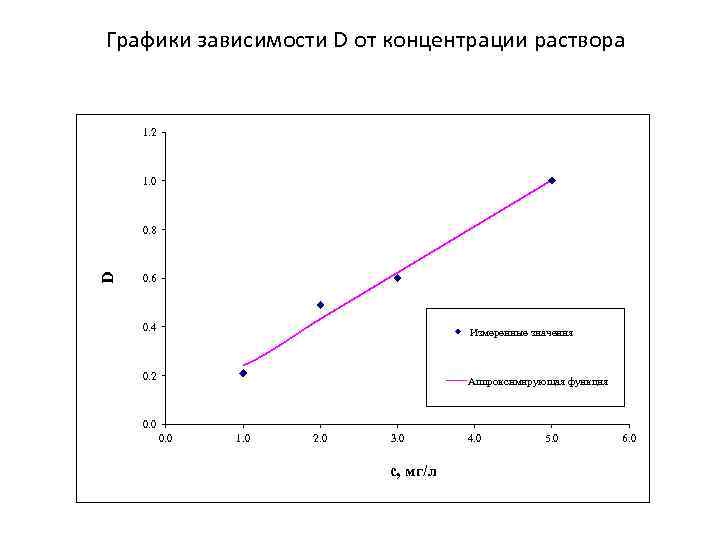 Графики зависимости концентраций