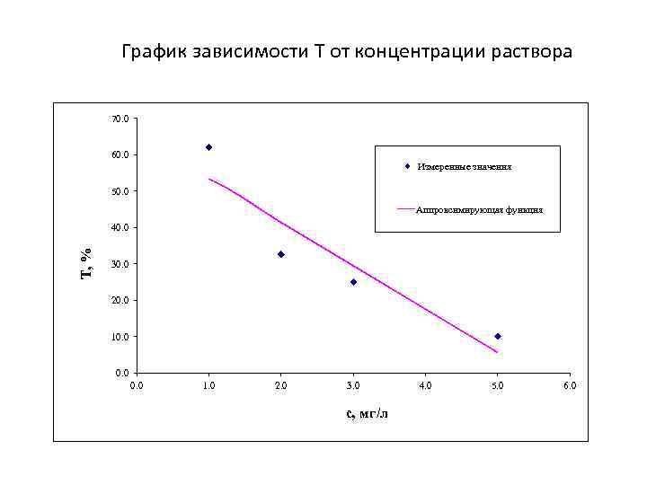 График зависимости значений