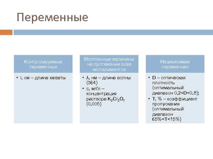 Переменные Контролируемые переменные • l, см – длина кюветы Постоянные величины на протяжении всех