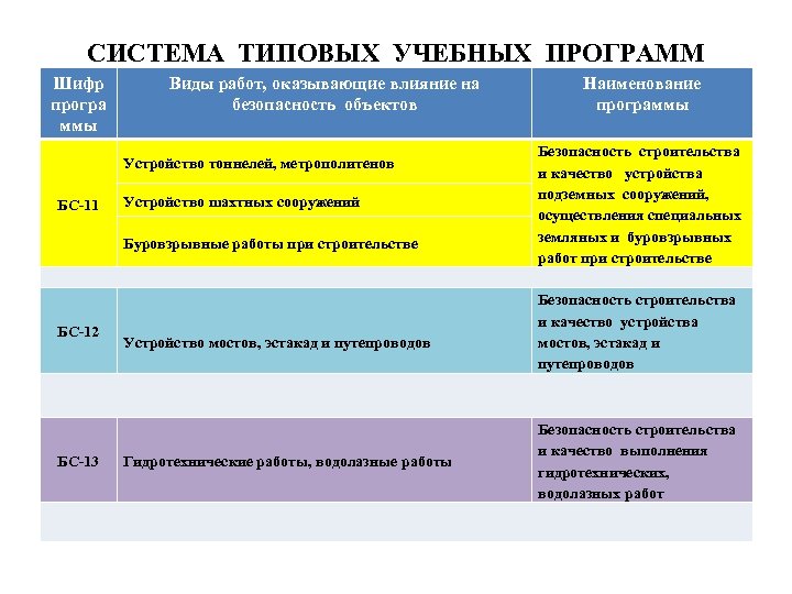 СИСТЕМА ТИПОВЫХ УЧЕБНЫХ ПРОГРАММ Шифр програ ммы Виды работ, оказывающие влияние на безопасность объектов