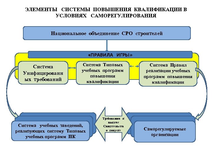 ЭЛЕМЕНТЫ СИСТЕМЫ ПОВЫШЕНИЯ КВАЛИФИКАЦИИ В УСЛОВИЯХ САМОРЕГУЛИРОВАНИЯ Национальное объединение СРО строителей П «ПРАВИЛА ИГРЫ»