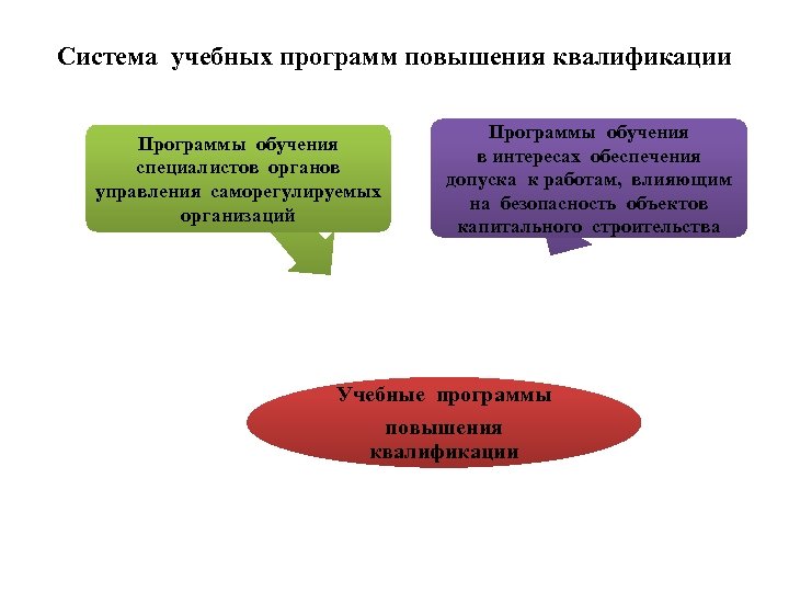 Система учебных программ повышения квалификации Программы обучения специалистов органов управления саморегулируемых организаций Программы обучения