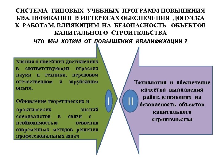СИСТЕМА ТИПОВЫХ УЧЕБНЫХ ПРОГРАММ ПОВЫШЕНИЯ КВАЛИФИКАЦИИ В ИНТЕРЕСАХ ОБЕСПЕЧЕНИЯ ДОПУСКА К РАБОТАМ, ВЛИЯЮЩИМ НА