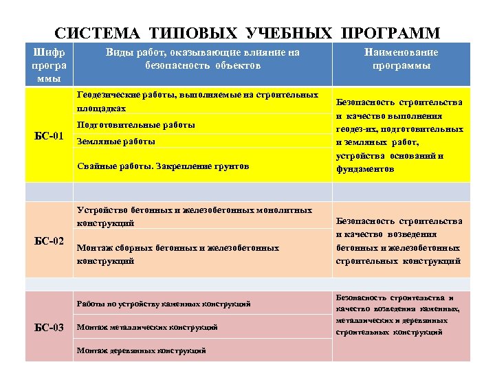 СИСТЕМА ТИПОВЫХ УЧЕБНЫХ ПРОГРАММ Шифр програ ммы Виды работ, оказывающие влияние на безопасность объектов