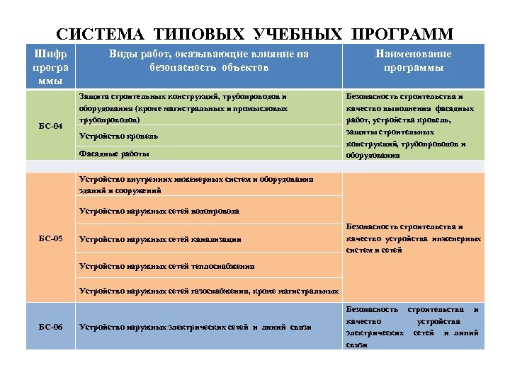 СИСТЕМА ТИПОВЫХ УЧЕБНЫХ ПРОГРАММ Шифр програ ммы БС-04 Виды работ, оказывающие влияние на безопасность