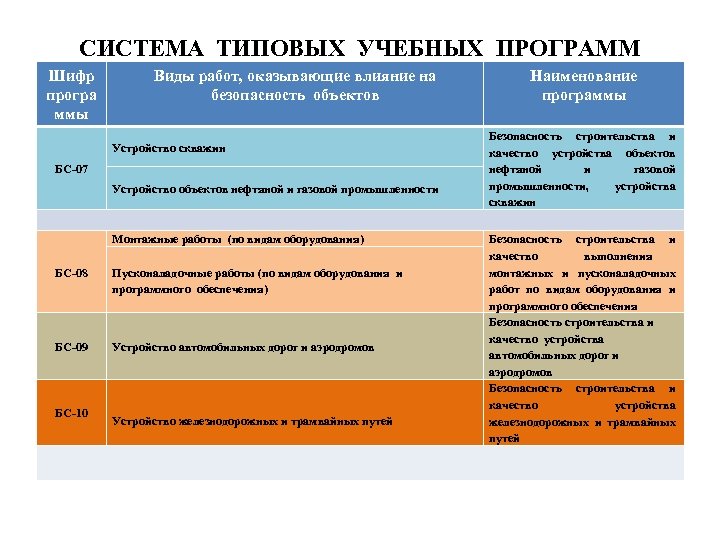 СИСТЕМА ТИПОВЫХ УЧЕБНЫХ ПРОГРАММ Шифр програ ммы Виды работ, оказывающие влияние на безопасность объектов