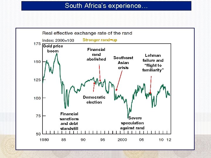 South Africa’s experience… Stronger rand=up Gold price boom Financial rand abolished Southeast Asian crisis