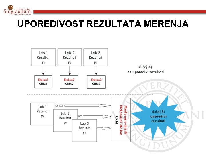 UPOREDIVOST REZULTATA MERENJA 