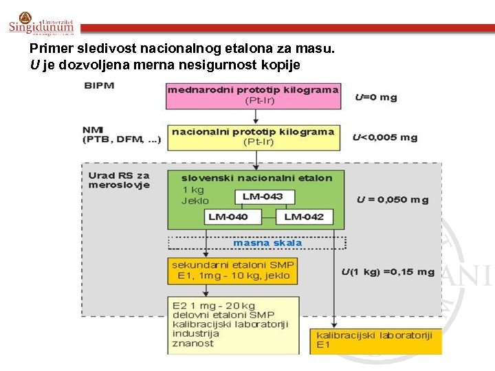 Primer sledivost nacionalnog etalona za masu. U je dozvoljena merna nesigurnost kopije 