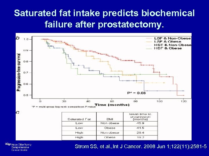  Saturated fat intake predicts biochemical failure after prostatectomy. Strom SS, et al. ,