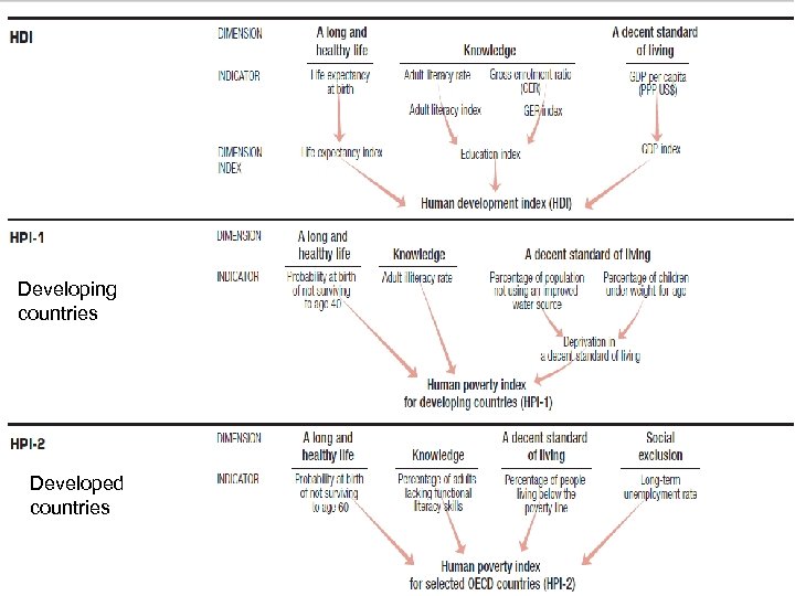 Developing countries Developed countries 