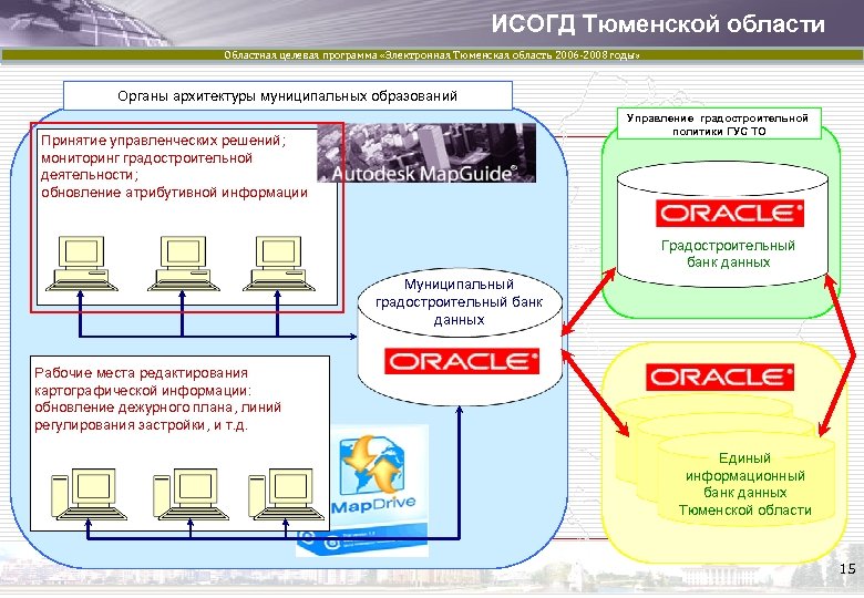 ИСОГД Тюменской области Областная целевая программа «Электронная Тюменская область 2006 -2008 годы» Органы архитектуры