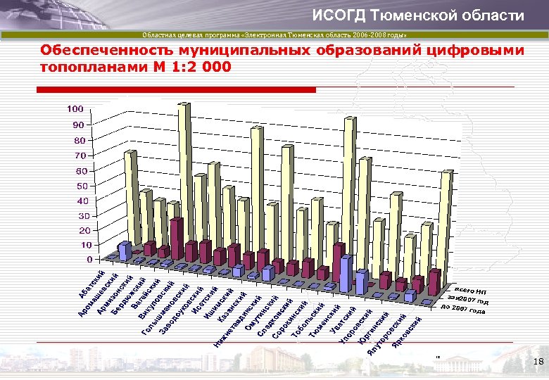 ИСОГД Тюменской области Областная целевая программа «Электронная Тюменская область 2006 -2008 годы» Обеспеченность муниципальных