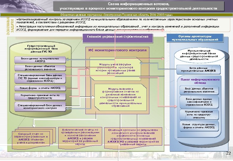 Схема информационных потоков, участвующих в процессе мониторингового контроля градостроительной деятельности ОСНОВНЫЕ ЗАДАЧИ ИСОГД Тюменской