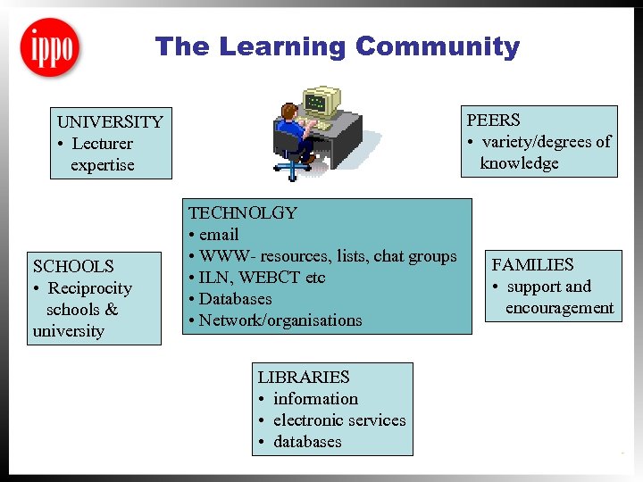 The Learning Community PEERS • variety/degrees of knowledge UNIVERSITY • Lecturer expertise SCHOOLS •