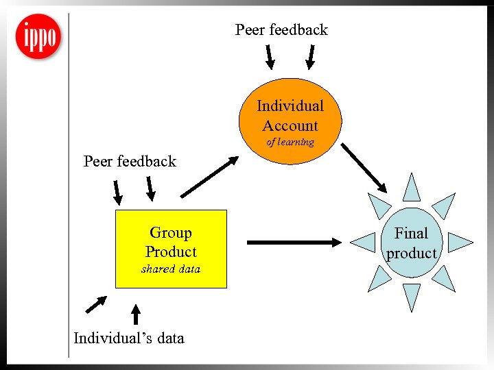 Peer feedback Individual Account of learning Peer feedback Group Product shared data Individual’s data